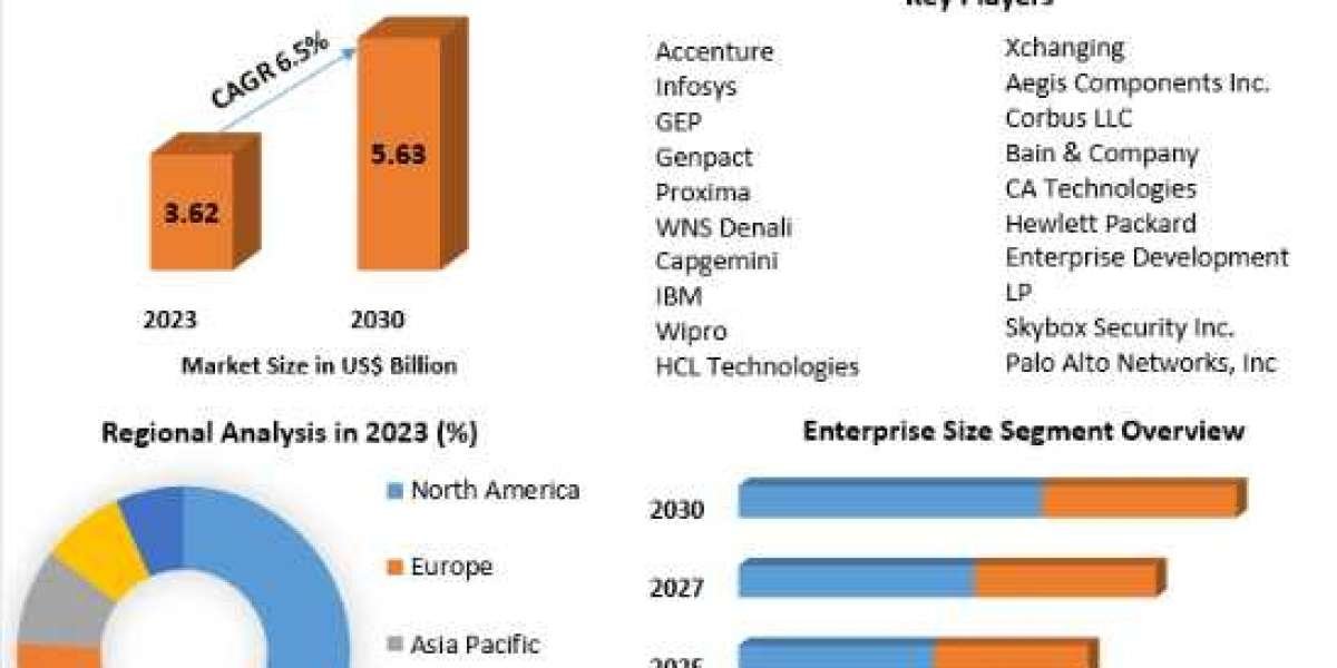 Procurement-as-a-Service Market Future Trends 2030