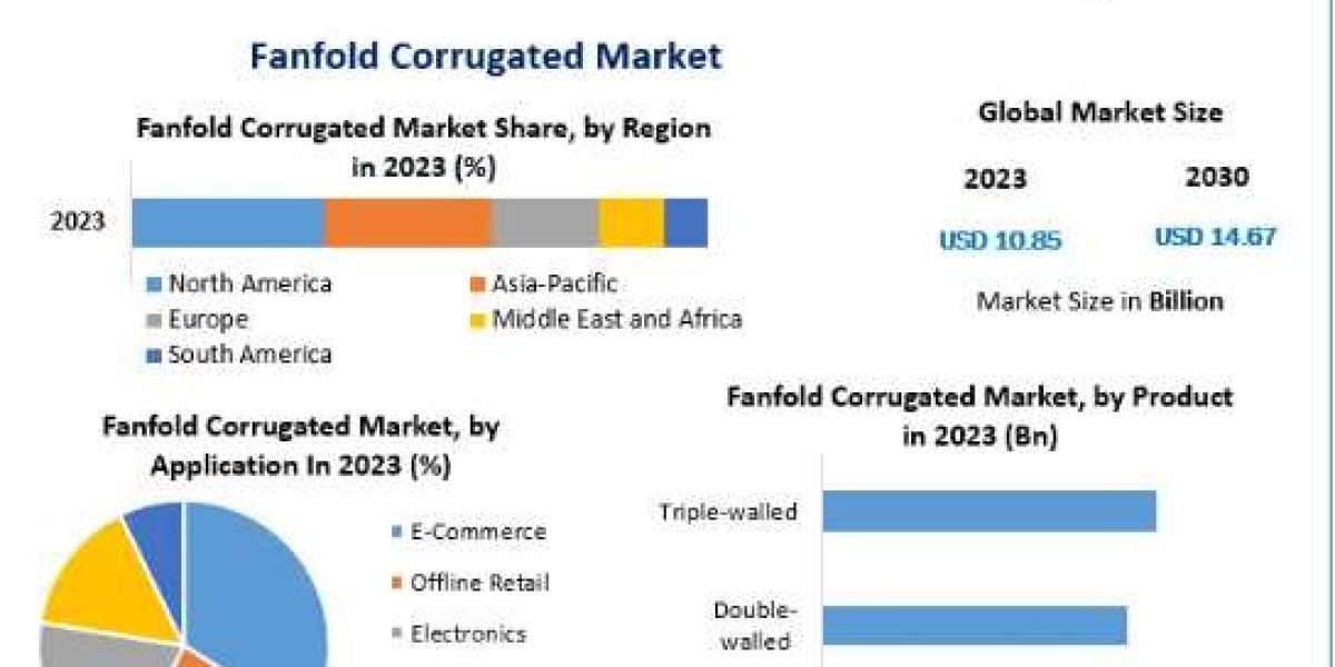Fanfold Corrugated Market Business Strategies, Revenue and Growth Rate Upto 2030