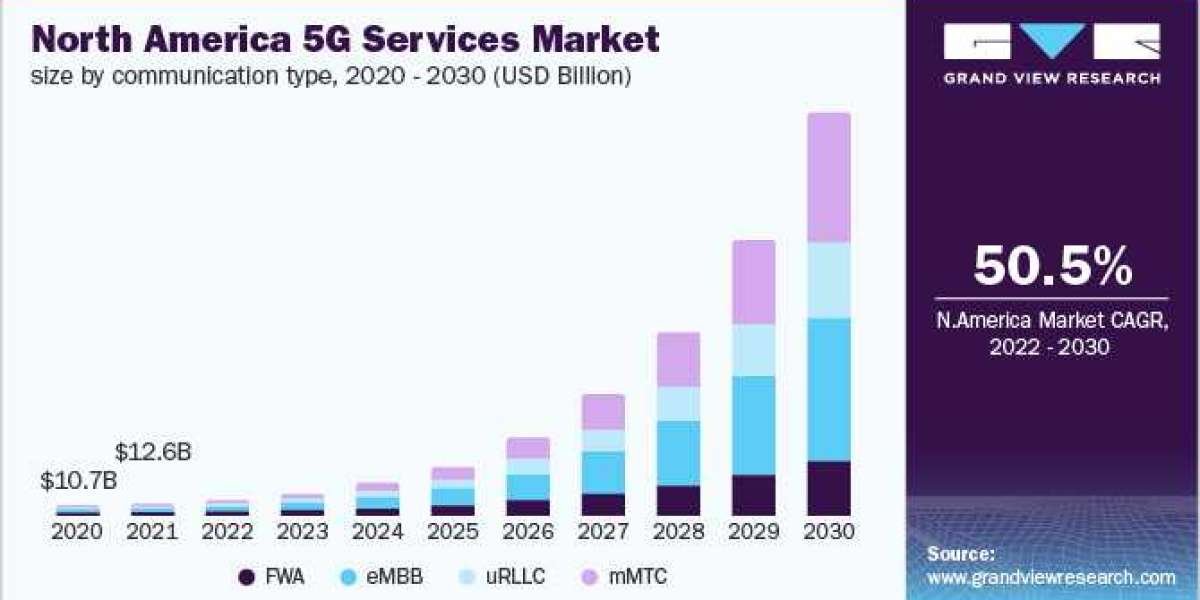 5G Services Market Unlocking New Opportunities in Smart Agriculture and Precision Farming