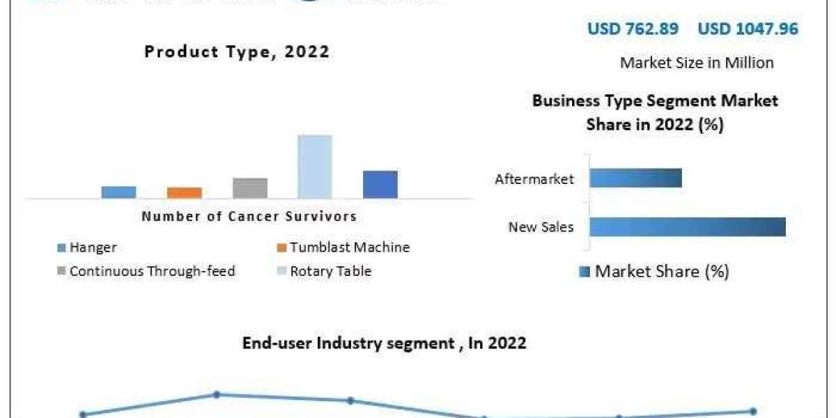 Automatic Shot Blasting Market Analysis by Size, Share, Opportunities, Revenue, Future Scope and Forecast 2029