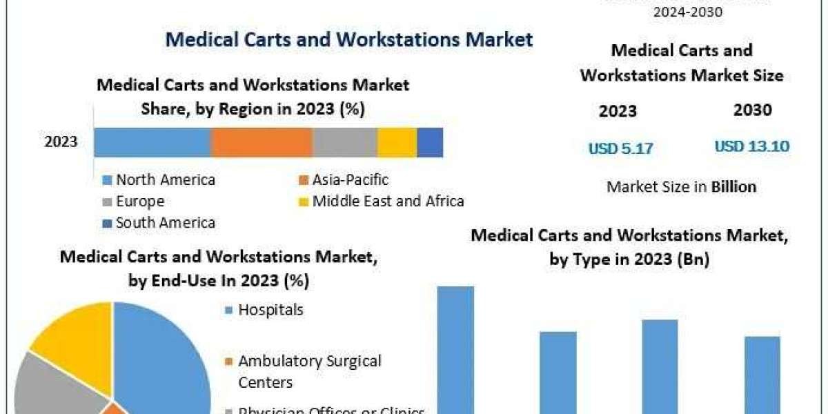 Medical Carts and Workstations Market Share, Demand, Top Players, Growth, Size, Revenue Analysis, Top Leaders and Foreca