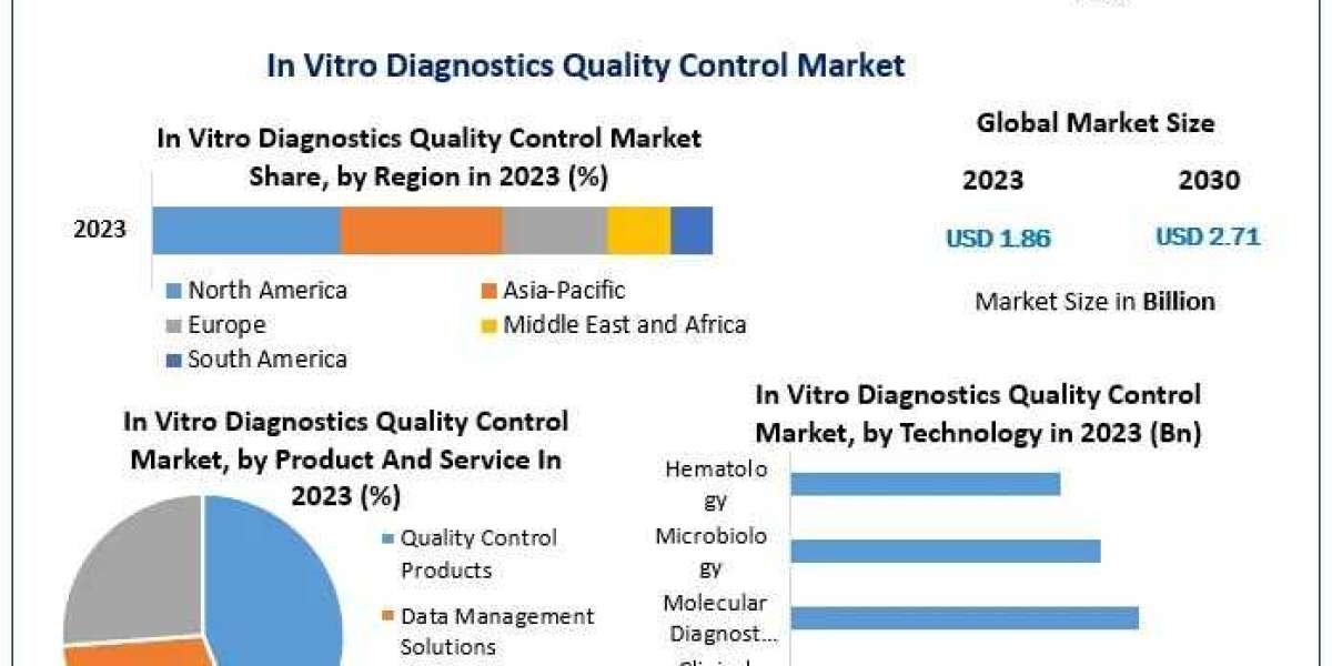 In Vitro Diagnostics Quality Control Market by Manufacturers, Product Types, Analysis, Leading Countries, Companies to 2