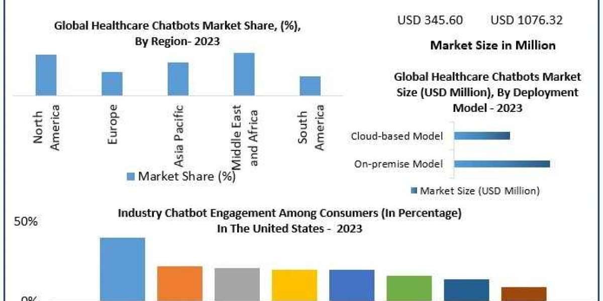 Healthcare Chatbots Market Size, Share, Opportunities, Growth Drivers, Segmentation and Industry Forecast 2030