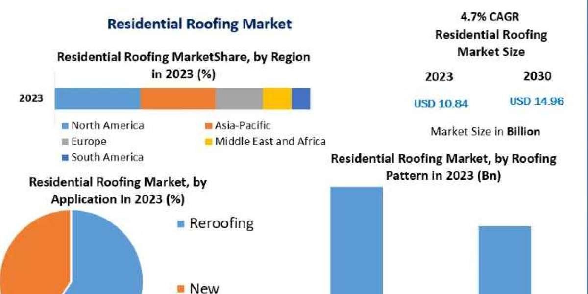 Residential Roofing Market Size, Share, Growth Factors, Trends, Top companies, Development Strategy And Forecast 2030