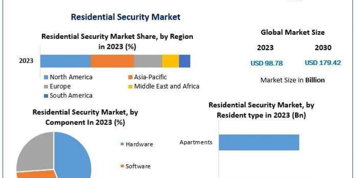 Residential Security Market Size, Share, Trends, Growth, Analysis, Key Players, Outlook & Forecast 2024-2030