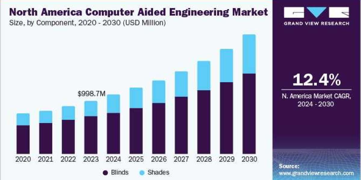 Emerging Computer Aided Engineering Market Poised to Transform the Future of Manufacturing, Engineering