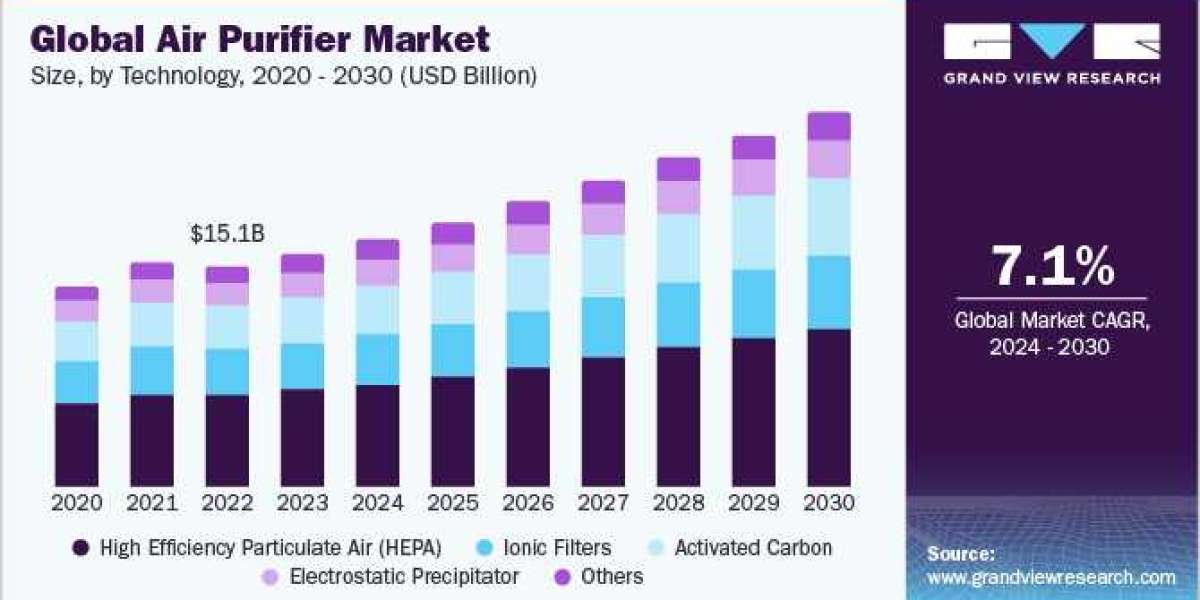 Strategic Analysis of the Air Purifier Market: Emerging Trends, Growth Opportunities, and Challenges